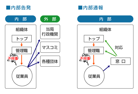 内部告発と内部通報の違い