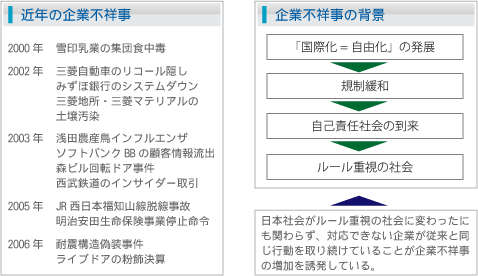 近年の企業不祥事