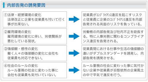 内部告発の誘発要因